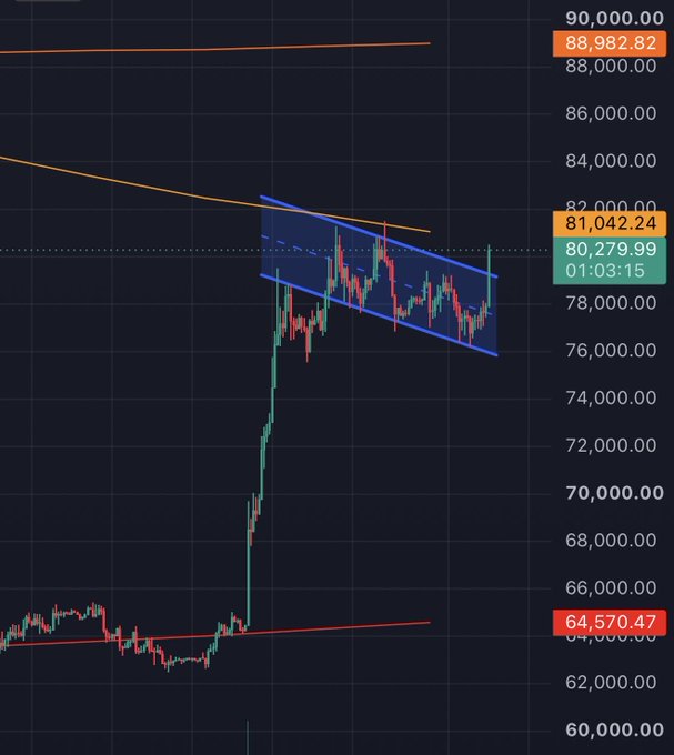 A BTC/USD-style price chart shows Bitcoin surging from roughly $64,570 to about $80,280, forming a blue falling-wedge pattern near $76,000–$82,000. The “t- $1000 until liftoff” caption likely refers to the displayed BTC price being just below a $100,000 launch target.
