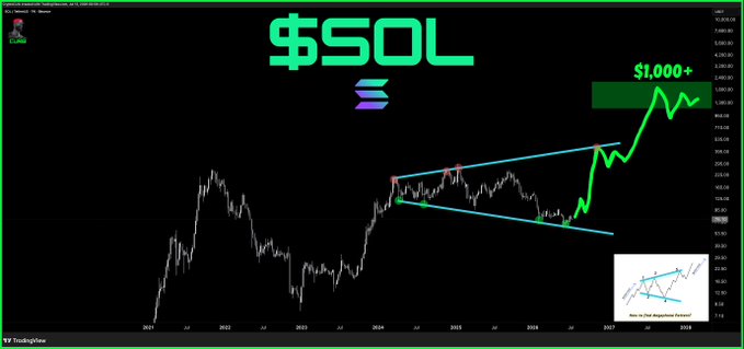 A TradingView chart of $SOL (Solana) displays a multi-year price action with a highlighted symmetrical triangle pattern in cyan, followed by a sharp green breakout arrow surging toward a projected "$1,000+" target, visually reinforcing the bullish price prediction in the caption.