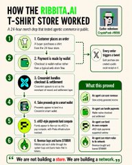 The image features a poster or infographic that outlines how the Ribita AI system works, as well as an advertisement for a product or service. The poster starts with the statement "How the Ribita.AI T-shirt Store Works," and then explains that it is a 24-foot long mermaid doll that is tested against various attributes such as size, color, and price points. Customers can place an order online, make a purchase at the store, receive their item via mail, use a chatbot to answer questions or concerns about the product, and even create a social media account for their order. The poster includes several icons related to different steps in the shopping process and payment methods such as "Payment made by wallet", "Cross-promotional offer", and "Insta-catapulting".