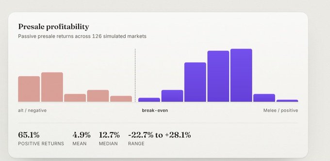 A bar chart titled 'Presale profitability' displaying passive presale returns across 126 simulated markets, showing 65.1% positive returns with a range from -22.7% to +28.1%.