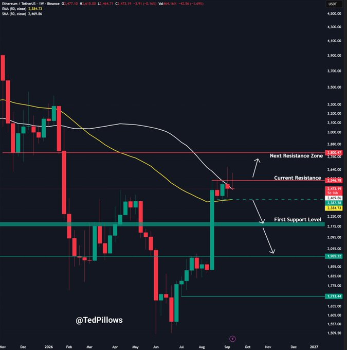 This is a weekly Ethereum (ETH/USD on Binance) candlestick chart from TradingView showing price action from November 2025 through 2027, with key technical levels marked including "Next Resistance Zone" at ~2,800.65, "Current Resistance" at 2,556.73, and "First Support Level" at 2,175.00. The chart illustrates ETH's recent rejection from the 2,550-2,600 resistance area, supporting the post's view that upside remains capped until the $2,550 level is reclaimed on the weekly timeframe.