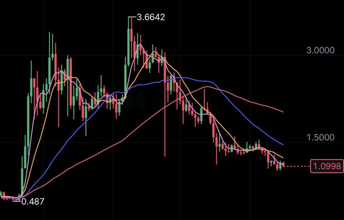 A candlestick chart shows XRP's price journey from a low of 0.487 to a peak of 3.6642, with multiple moving averages, before declining to 1.0998—visually illustrating the volatile rise and pullback referenced in the caption's metaphor about obstacles fueling rather than extinguishing the fire.