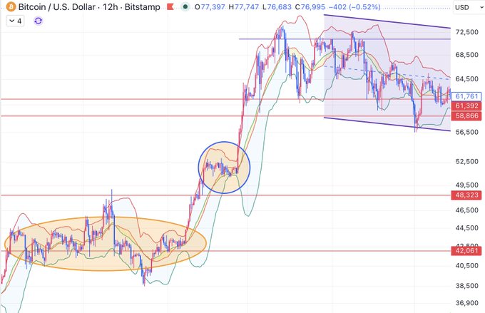 A 12-hour BTC/USD Bitstamp chart showing Bitcoin trading at $77,397 (down 0.52%), with price consolidating between roughly $58,866–$72,500 inside a descending channel (highlighted in purple), while two earlier accumulation zones are circled in orange and blue—visually emphasizing the poster's skepticism about an imminent "big short" by highlighting historical bases rather than bearish setups.