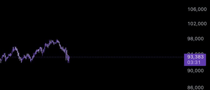 A cryptocurrency price chart displayed on a dark background shows a value around 93,383 with timestamps 03:31 and 03:33, alongside price markers ranging from 86,000 to 106,000.