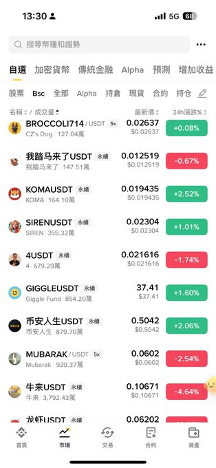 A mobile screenshot of a cryptocurrency trading app (in Traditional Chinese) showing meme token listings including BROCCOLI714, KOMA, SIREN, 4, GIGGLE, MUBARAK, and others, mostly trading near $0.01–$0.50 USDT.