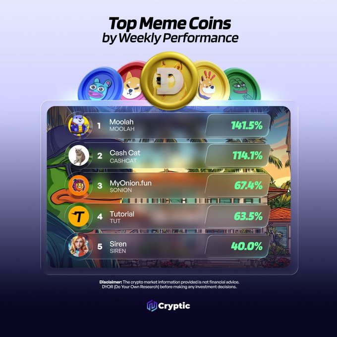 The image displays a "Top Meme Coins by Weekly Performance" leaderboard by Cryptic, ranking MOOLAH (141.5%), CASHCAT (114.1%), $ONION (67.4%), TUT (63.5%), and SIREN (40.0%) with their respective mascots. The graphic complements the post by showcasing the weekly gains of the featured memecoins—Moolah, Cash Cat, MyOnion.fun, Tutorial, and Siren—directly matching the tagged projects.