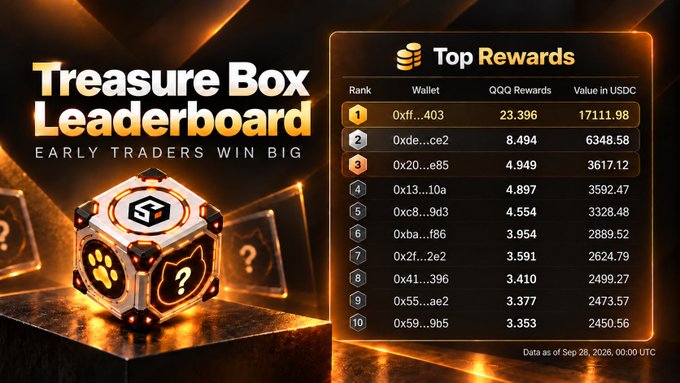 Treasure Box Leaderboard graphic with the tagline 'Early Traders Win Big,' displaying the top 10 wallets ranked by QQQ Rewards, with the #1 wallet (0xff...403) earning 23,396 QQQ rewards valued at $17,111.98, dated September 28, 2026.