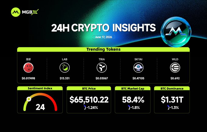 A screen shot of a website displaying data about 24 hour Crypto insights, such as Bitcoin prices, trends, and market sentiment. The text indicates that this information comes from MGBX, an online service provider for cryptocurrency enthusiasts.