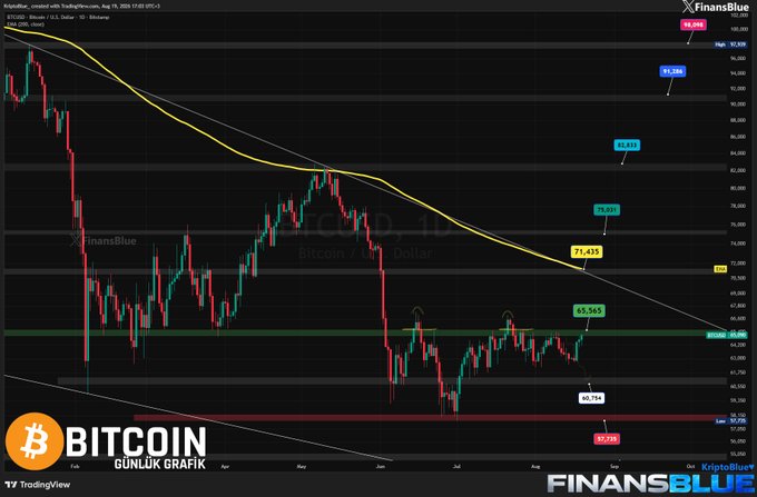 A daily candlestick chart for Bitcoin/US Dollar (BTCUSD) from TradingView showing a price level of 65,965, provided by FinansBlue, with technical indicators including a 200 EMA at 71,433.