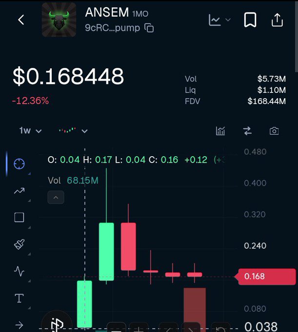 A cryptocurrency chart displaying the ANSEM token priced at $0.168448, showing a -12.36% decline on a 1-week timeframe with green and red candlesticks.