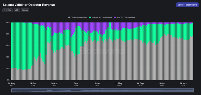 A stacked bar chart titled 'Solana: Validator Operator Revenue' from Blockworks showing the percentage breakdown of Transaction Fees, Issuance Commission, and Jito Tip Commission over time from August 2024 to May 2025.