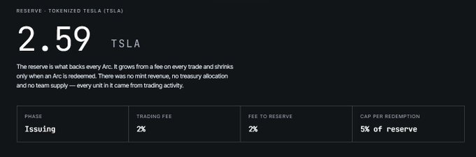A screenshot displaying 'RESERVE - TOKENIZED TESLA (TSLA)' with a value of '2.59 TSLA', detailing a 'Trading Fee' and 'Fee to Reserve' of 2%, and a 'Cap Per Redemption' of 5% of reserve.