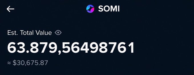 The image shows a crypto wallet screen displaying an estimated total value of 63,879,564,987,61 SOMI tokens (approximately $30,675.87). This relates to the post by illustrating the potential earnings from simply posting about the Somnia network a few times on Kaito, highlighting why the platform is generating hype.