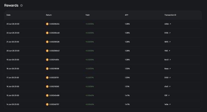 The image shows a computer screen displaying a page with a table of data, likely related to cryptocurrency trading. The table has multiple columns, including "Price" and "Volume". A post appears to be analyzing this information, stating that the next day's Bitcoin trade will result in an increase of at least 1 Bitcoin in return for 1 BTC. The caption is simple but informative: "No idea where BTC trades tomorrow. Very clear on what my BTC does tomorrow. It earns more BTC."