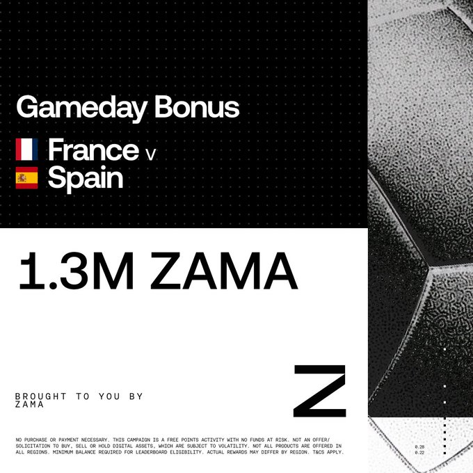 A promotional graphic announcing a "Gameday Bonus" for the France vs Spain match, featuring 1.3M ZAMA in rewards, sponsored by Zama, with a textured black and white soccer ball design on the right side. The image ties into the post's announcement of a prediction market event on OKX's Outcomes platform for the matchup between Yamal and Mbappé.