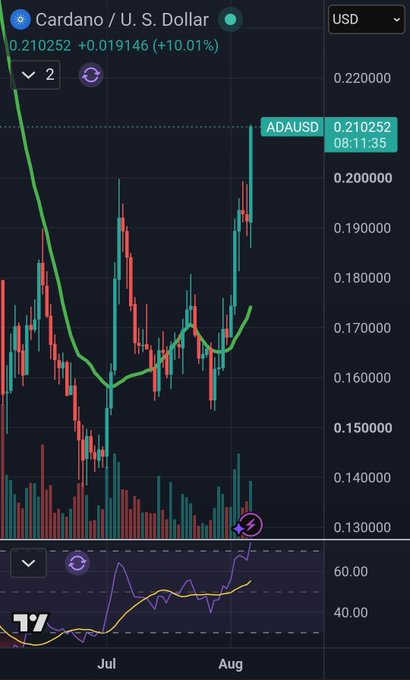 A TradingView candlestick chart for Cardano / U.S. Dollar (ADAUSD) showing a price of 0.210252, a 10.01% increase, with a recent sharp upward spike.