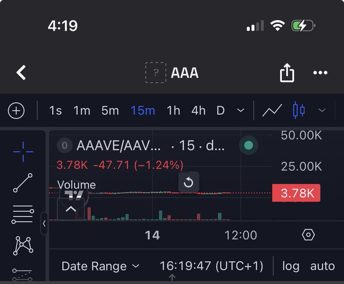 A mobile trading app interface displays the 'AAA' (AAVE/AAV) ticker, showing a 15-minute chart with a price of 3.78K, down 1.24%.