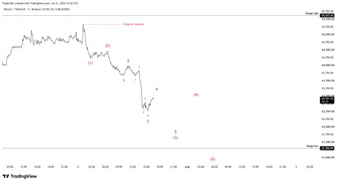 This Bitcoin chart shows a sharp drop from the "Origin of impulse" with numbered waves indicating a potential downtrend toward the "Range low". The post's prediction of a subsequent rocket toward 70k is not directly illustrated in this snapshot of the price action.