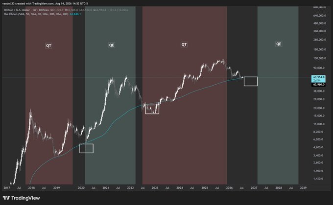 This Bitcoin chart shows periods labeled QT (Quantitative Tightening) and QE (Quantitative Easing) overlaid on the price action from 2017 to 2029. The accompanying post suggests that aggressive rate cuts and QE will inevitably lead to a crypto explosion.