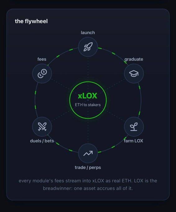 A dark infographic titled 'the flywheel' shows xLOX at the center connecting six modules: launch, graduate, farm LOX, trade/perps, duels/bets, and fees.