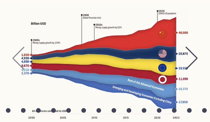 A stream chart showing global money supply growth in billion USD from 2000 to 2023, with major expansions marked during the 2000s (+133%), 2008 financial crisis, 2010s (+62%), and 2020 COVID-19 pandemic, broken down by region with China leading at 40,900B, followed by the US (20,870B), Eurozone (19,550B), Japan (11,090B), Rest of Advanced Economies (18,370B), and Emerging/Developing Economies excluding China (17,850B). The image illustrates the dramatic expansion of the global money supply through repeated crises and stimulus events, supporting the post's argument that financial markets are increasingly driven by monetary expansion and narrative shifts rather than intrinsic value, highlighting why crypto participants must adapt to an environment shaped by endless liquidity creation.