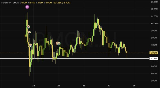 A financial candlestick chart showing the stock ticker 'FEFER' with 1-hour price data, displaying a range of 2.00M to 13.00M and a change of -201.28K (-3.30%).