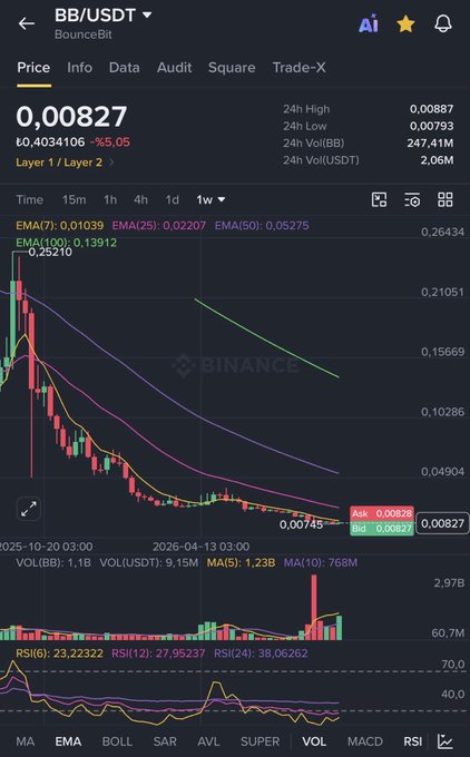 The image shows a Binance weekly candlestick chart for the BB/USDT (BounceBit) pair, currently trading at **0,00827 USDT** with a 5.05% decline, displaying EMA indicators (7, 25, 50, 100, 200), MA levels (5: 1.23B, 10: 768M), and RSI data, alongside a 24h volume of 2.06M USDT. The accompanying post interprets the chart as BounceBit (BB) being at its bottom on the weekly timeframe, suggesting a move above $0.010 could signal the end of the downtrend, citing the strong team and BlackRock partnership as reasons for continued optimism.