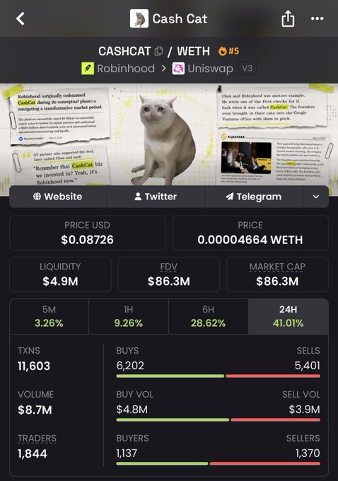 A screenshot of a crypto tracking app displaying Cash Cat (CASHCAT/WETH) token statistics, showing a price of $0.08726, market cap of $86.3M, FDV of $86.3M, and 24H gain of 41.01%, supporting the claim that the meme coin is approaching a $100M valuation.