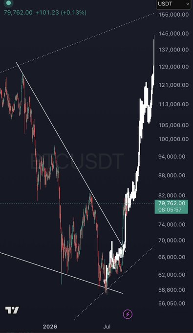 A TradingView candlestick chart of BTCUSDT shows Bitcoin at $79,762.00 (+0.13%), breaking upward out of a descending triangle pattern with strong recent momentum reaching toward $129K, supporting the post's bullish prediction of hitting $85K soon and $100K+ by month-end.