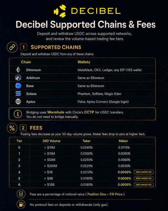An informational graphic titled 'Decibel Supported Chains & Fees' detailing USDC deposit/withdrawal options across chains like Ethereum and Solana, and listing a tiered fee structure based on 30-day volume.