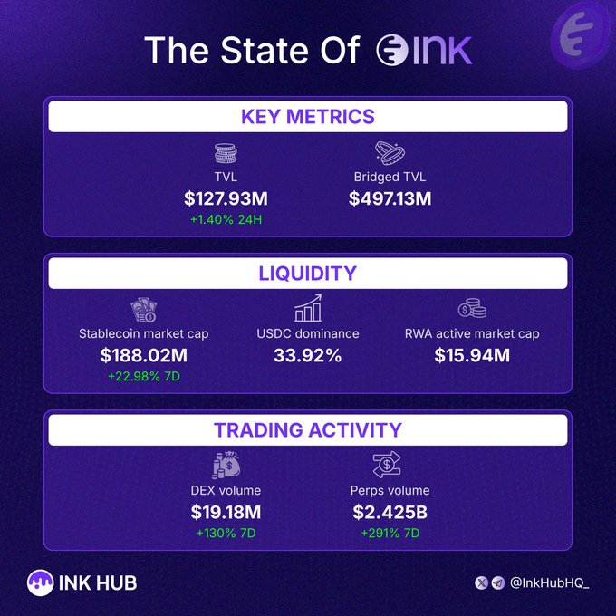 An infographic titled 'The State Of INK' from Ink Hub displaying key metrics including TVL of $127.93M (+1.40% 24H), Bridged TVL of $497.13M, Stablecoin market cap of $188.02M, USDC dominance at 33.92%, RWA active market cap of $15.94M, DEX volume of $19.18M (+130% 7D), and Perps volume of $2.425B (+291% 7D).