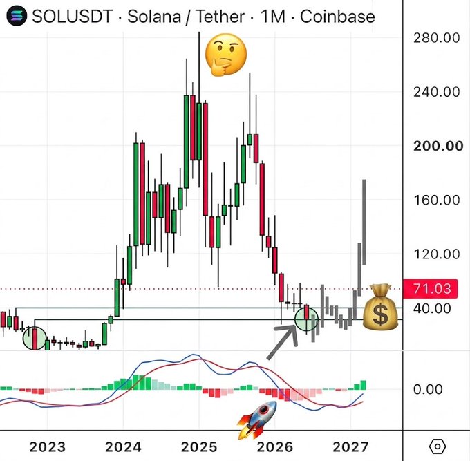 A 1-month candlestick chart of SOLUSDT (Solana/Tether) on Coinbase shows the price near $71.03, with an arrow highlighting a potential reversal candlestick forming near the bottom support zone around $40, complemented by a rising MACD indicator suggesting a bullish momentum shift.