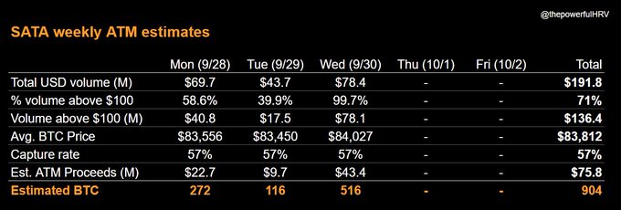 A table displaying SATA weekly ATM estimates showing projected BTC purchases totaling 904 BTC across Mon-Wed (9/28-9/30), with total proceeds estimated at $75.8M and average BTC prices around $83,556-$84,027, suggesting aggressive Bitcoin accumulation consistent with the post's claim about $ASST rapidly building toward 50,000-100,000 BTC holdings.