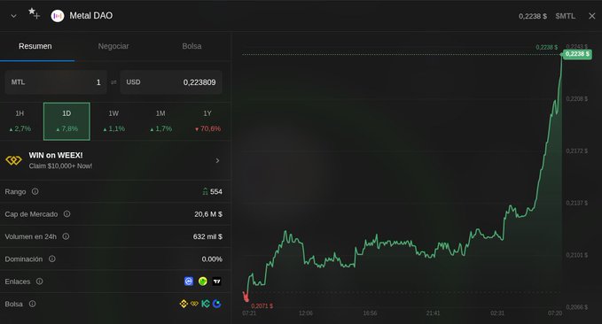 A cryptocurrency price chart for Metal DAO (MTL) showing a strong upward trend, with the current price at $0.22389 (+7.9%) and a market cap of $20.6M, displayed on a dark-themed trading interface.