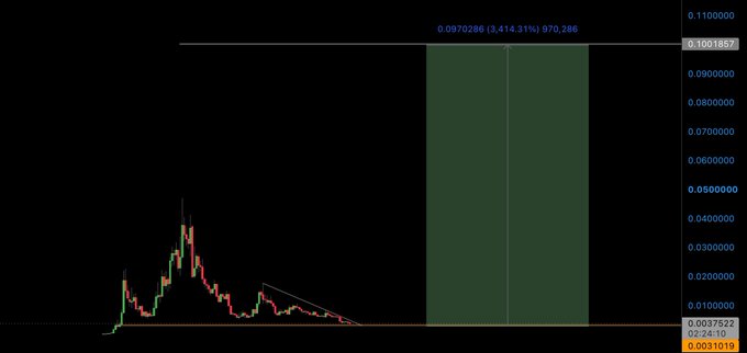 A cryptocurrency or stock trading chart showing a candlestick pattern with a large green highlighted move of 3,414.31% reaching 0.100165 from 0.0037522.