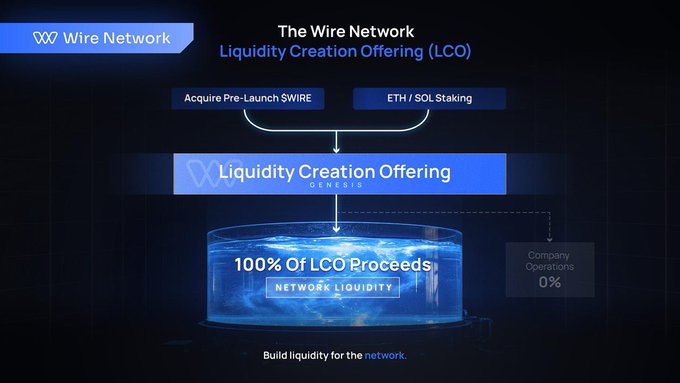 Diagram illustrating The Wire Network's Liquidity Creation Offering (LCO), where acquiring pre-launch SWIRE or ETH/SOL staking contributes to 100% of LCO proceeds for network liquidity, with 0% allocated to company operations.