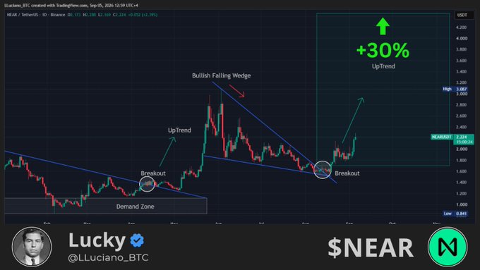 The image is a candlestick chart for the $NEAR/USDT trading pair on TradingView, dated September 5, 2026, showing a price of approximately 2.224 USDT with annotated technical analysis including a "Demand Zone," two "Breakout" points, a "Bullish Falling Wedge," an "UpTrend," and a projected "+30% UpTrend" target with a green arrow, shared by crypto analyst "Lucky (@LLuciano_BTC)."