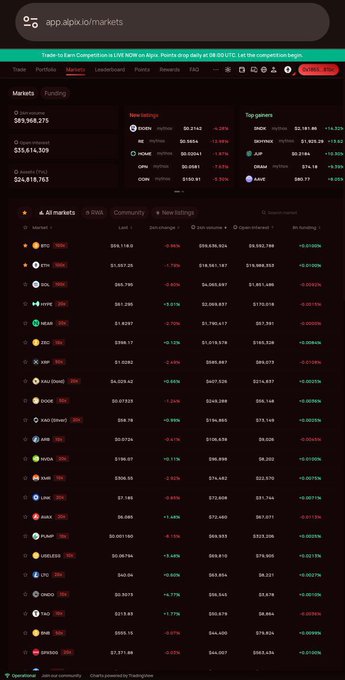 A screenshot of the app.alpix.io/markets dashboard showing live crypto trading data, with "Alpix.io DEX" highlighted in the New listings section displaying a 24H volume of $96.81M. The post aligns with the image by promoting Alpix as a decentralized exchange where users can open perpetual positions like BONK directly from their wallet without intermediaries.