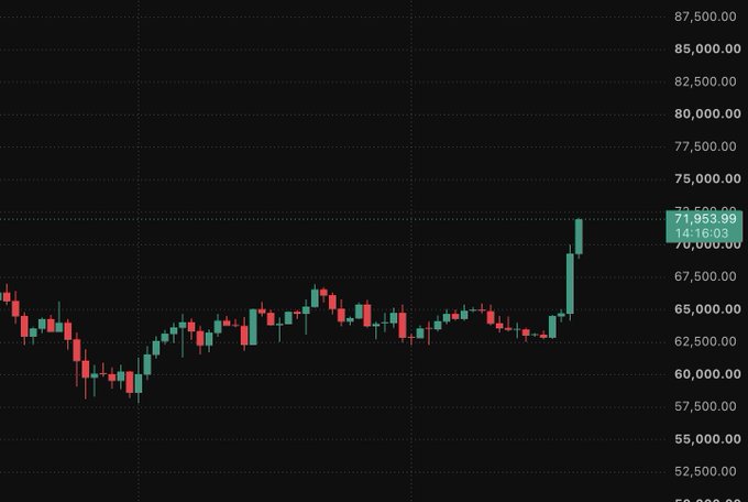 A candlestick price chart showing a recent sharp upward move, with the price reaching 71,953.99 at 14:16:03, suggesting a Bitcoin or similar asset price chart.