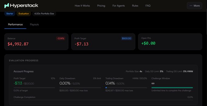 A Hyperstack prop firm evaluation dashboard showing a Starter 4.0x portfolio with a balance of $4,992.87 (-0.14%) and a profit target of $500.00.