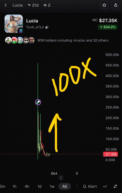 A meme-style chart showing the Solana memecoin 'Lucia' (TcnK_kTLh) up 834.2% to a market cap of $27.35K, with '100X' and an upward arrow hand-drawn in yellow.