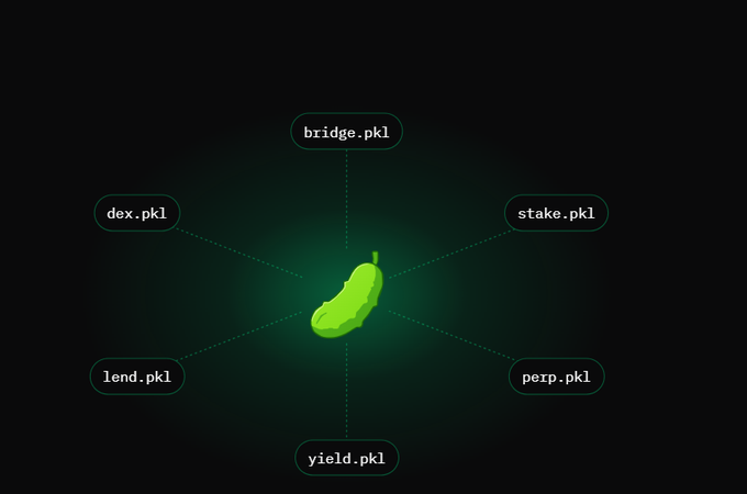 A dark green diagram shows a pickle icon in the center connected by dotted lines to six surrounding labels: bridge.pkl, dex.pkl, stake.pkl, lend.pkl, perp.pkl, and yield.pkl.