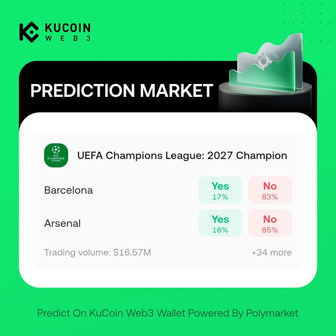 The image is a promotional graphic for KuCoin Web3's Prediction Market, featuring a "UEFA Champions League: 2027 Champion" market showing Barcelona at 17% Yes and Arsenal at 16% Yes, with $16.57M trading volume and "+34 more" options, powered by Polymarket. It visually supports the post's claim about Barcelona and Arsenal being among the top picks on Polymarket for the 2027 Champions League winner.
