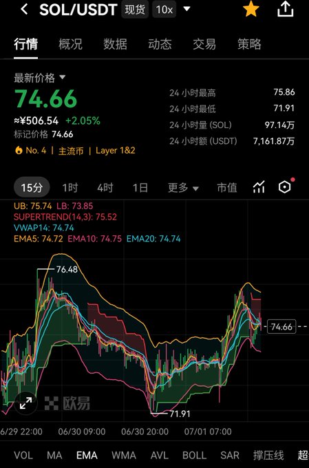 Cryptocurrency trading chart for SOL/USDT showing a price of 74.66 USDT (+2.05%) with 24-hour high of 75.86 and low of 71.91, displayed in Chinese.