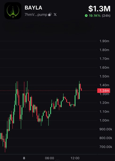 A crypto price chart displays BAYLA's value at $1.3M with a 19.1K% 24-hour gain, aligning with the post's bullish sentiment that anything under $10M market cap is "free" and predicting a violent repricing upward.