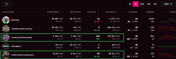 Screenshot of an NFT marketplace displaying collections including 'Bad Kids', 'Celestine Sloth Society', 'Underworld Necropolis', 'Saunagre', and 'Underworld Companions' with their floor prices, best offers, and sales data in ATOH.