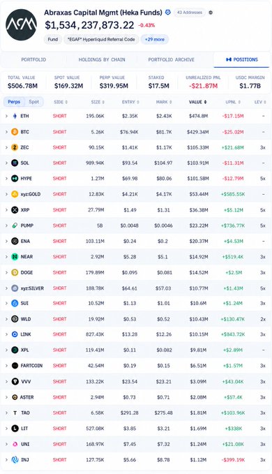 A screenshot of the Abraxxas Capital Mgmt (Heka Funds) portfolio showing positions in various cryptocurrencies including ETH (Short), BTC (Short), ZEC (Short), SOL (Short), HYPE (Short), with unrealized P&L figures for each holding.