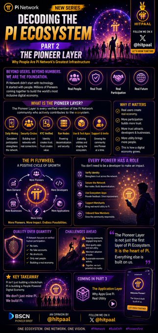 An infographic titled 'Decoding the Pi Ecosystem Part 2: The Pioneer Layer' by BSC News and HitPaal, explaining Pi Network's infrastructure with sections on users, pioneer roles, and challenges.