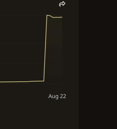 A chart displays a flat line that suddenly spikes upward on Aug 22, visually representing the "We're so back" excitement of a sudden rally or breakthrough.