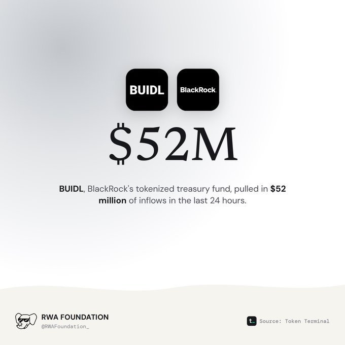 An informational graphic from RWA Foundation showing that BUIDL, BlackRock's tokenized treasury fund, pulled in $52 million of inflows in the last 24 hours, sourced from Token Terminal.
